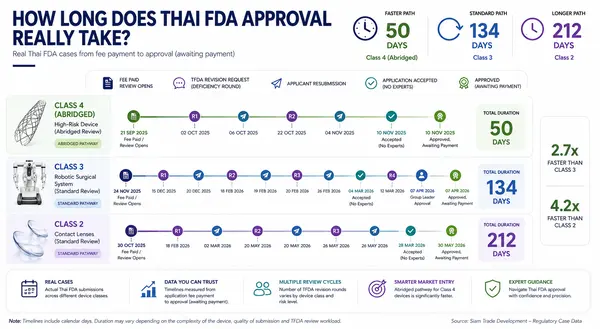 Thai FDA Medical Device Registration Timeline